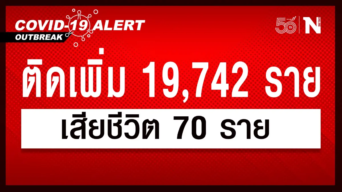 เสียชีวิตทะลัก 70 ราย ขณะที่ยอดผู้ติดเชื้อรายใหม่วันนี้ลดลงต่ำ 2 หมื่นแล้ว เสียชีวิตทะลัก 70 ราย ขณะที่ยอดผู้ติดเชื้อรายใหม่วันนี้ลดลงต่ำ 2 หมื่นแล้ว