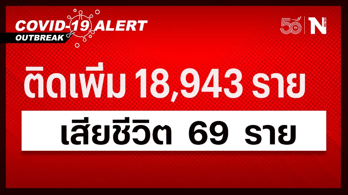 ผู้เสียชีวิตทะลักต่อเนื่อง เฉียด 70 ราย ยอดผู้ติดเชื้อวันนี้ ลดลงต่ำ 2 หมื่น