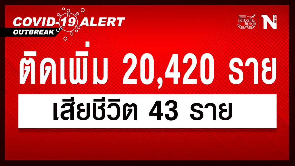 ผู้เสียชีวิตพุ่งสูงต่อเนื่อง 43 ราย ในขณะที่ยอดผู้ติดเชื้อใกล้ต่ำ 2 หมื่น ผู้เสียชีวิตพุ่งสูงต่อเนื่อง 43 ราย ในขณะที่ยอดผู้ติดเชื้อใกล้ต่ำ 2 หมื่น