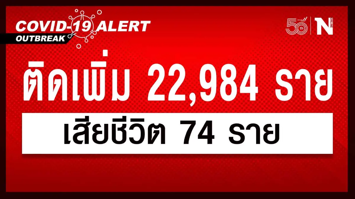 ทะลุ 70 รายแล้วผู้เสียชีวิต ขณะที่ยอดผู้ติดเชื้อโควิดวันนี้ 22,984 ราย ทะลุ 70 รายแล้วผู้เสียชีวิต ขณะที่ยอดผู้ติดเชื้อโควิดวันนี้ 22,984 ราย