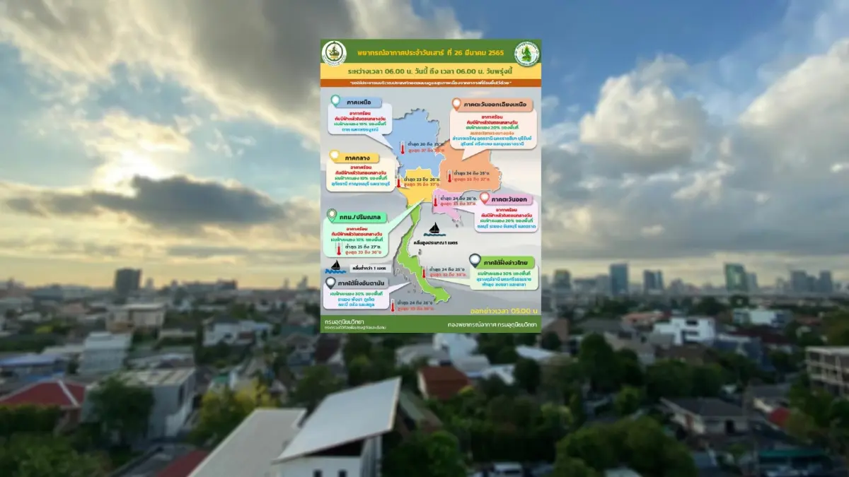 สภาพอากาศวันนี้ "ไทยตอนบน" มีอากาศร้อน "ภาคใต้" ฝนฟ้าคะนองร้อยละ 30