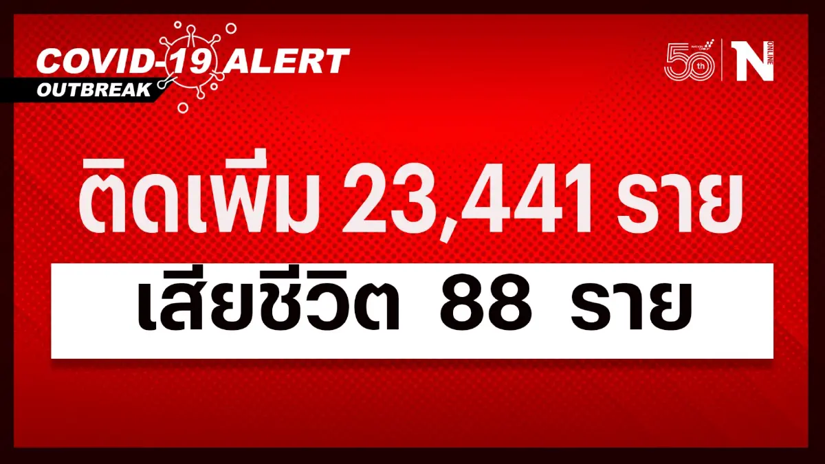 นิวไฮ ผู้เสียชีวิตจากโควิดวันนี้ 88 ราย ผู้ติดเชื้อรายใหม่ 23,441 ราย