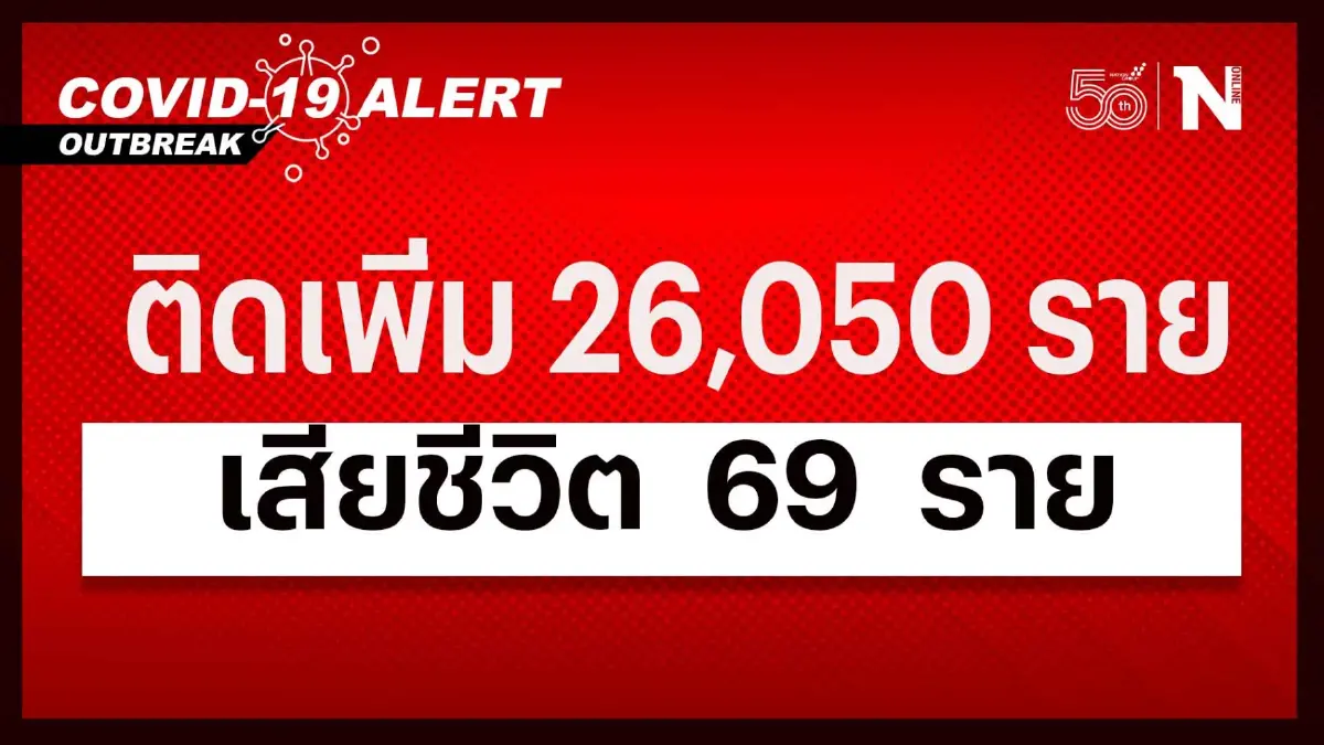 สถานการณ์โควิดยังน่าเป็นห่วง ยอดผู้ติดเชื้อวันนี้ 26,050 เสียชีวิต 69 ราย สถานการณ์โควิดยังน่าเป็นห่วง ยอดผู้ติดเชื้อวันนี้ 26,050 เสียชีวิต 69 ราย