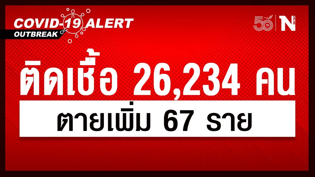 ศบค.พบผู้ติดเชื้อไวรัส "โควิด" รายใหม่ 26,234 คน ตายเพิ่มอีก 67 ราย