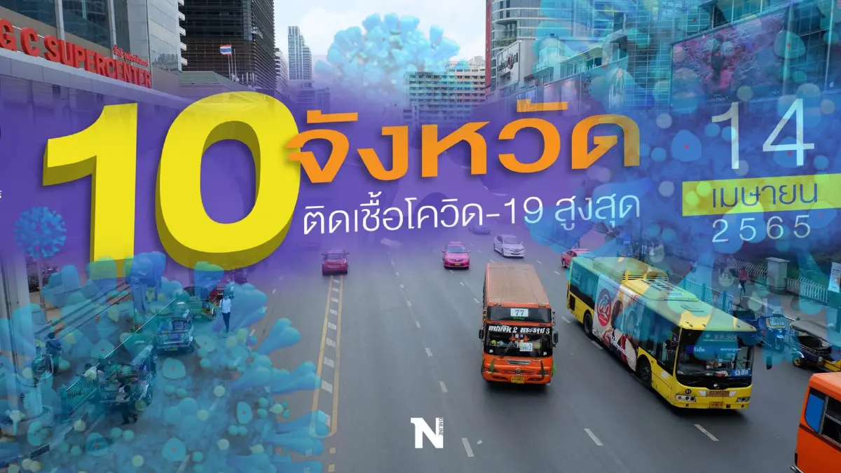 10 จังหวัด ติดโควิดรายใหม่สูงสุด กทม.ยืนหนึ่ง 3,221 ราย