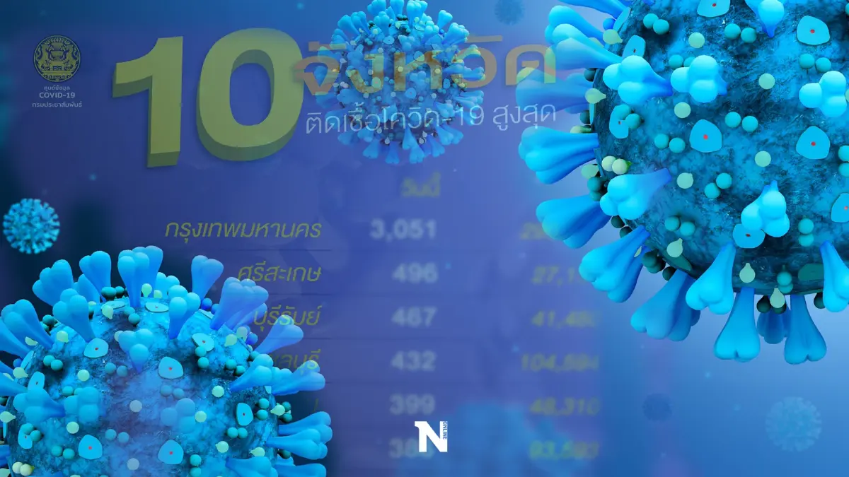 10 จังหวัดติดโควิดสูงสุดวันนี้ "กรุงเทพฯ" พบผู้ป่วยรายใหม่ 3,051 ราย