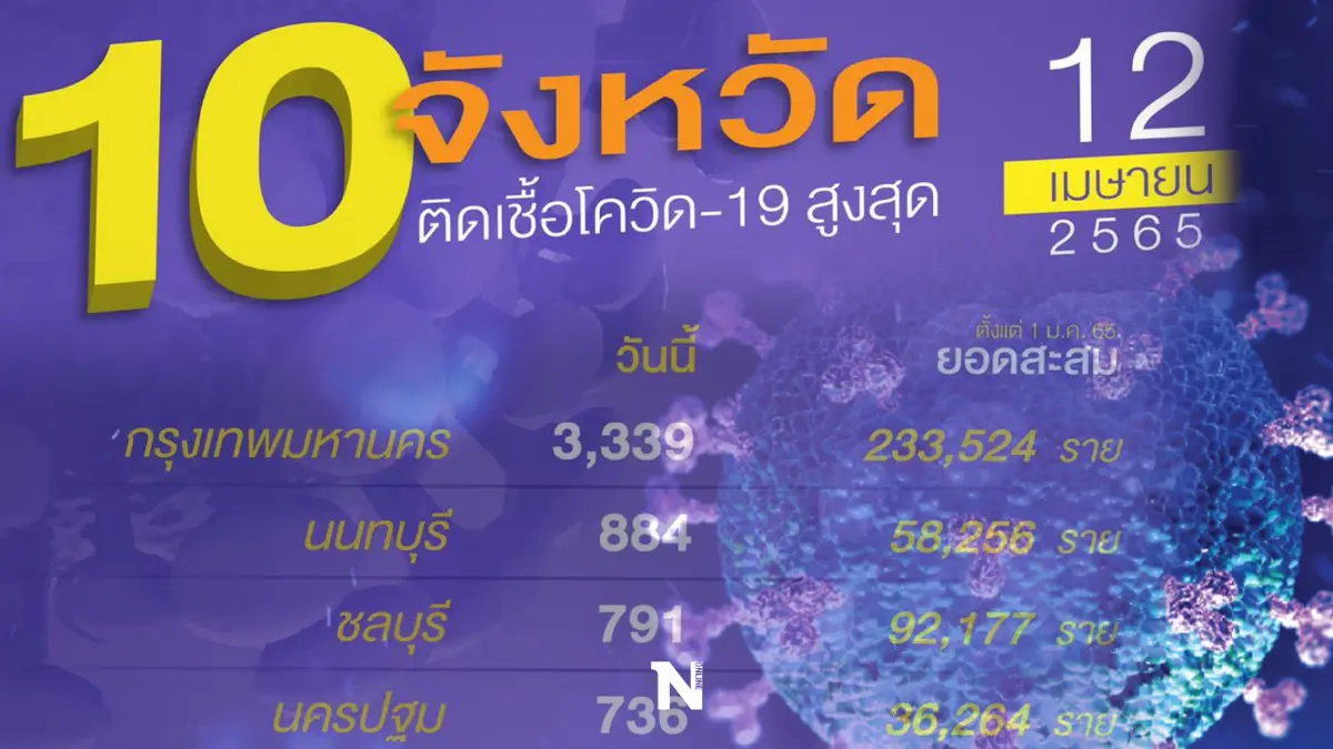 10 จังหวัด ติดเชื้อโควิด รายใหม่สูงสุด กทม.ยังน่าห่วง 3,339 ราย