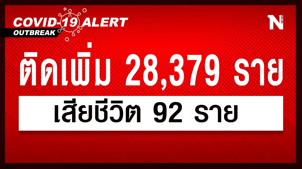 สถานการณ์โควิดวันนี้ ทุบสถิติเสียชีวิตสูงสุด 92 ราย ผู้ติดเชื้อใกล้ 3 หมื่น สถานการณ์โควิดวันนี้ ทุบสถิติเสียชีวิตสูงสุด 92 ราย ผู้ติดเชื้อใกล้ 3 หมื่น