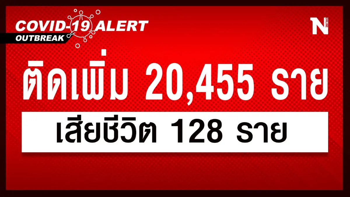 สถานการณ์โควิด-19 ยอดผู้ติดเชื้อ กลับมาทะลุ 2 หมื่น เสียชีวิตยังสูง 128 ราย สถานการณ์โควิด-19 ยอดผู้ติดเชื้อ กลับมาทะลุ 2 หมื่น เสียชีวิตยังสูง 128 ราย