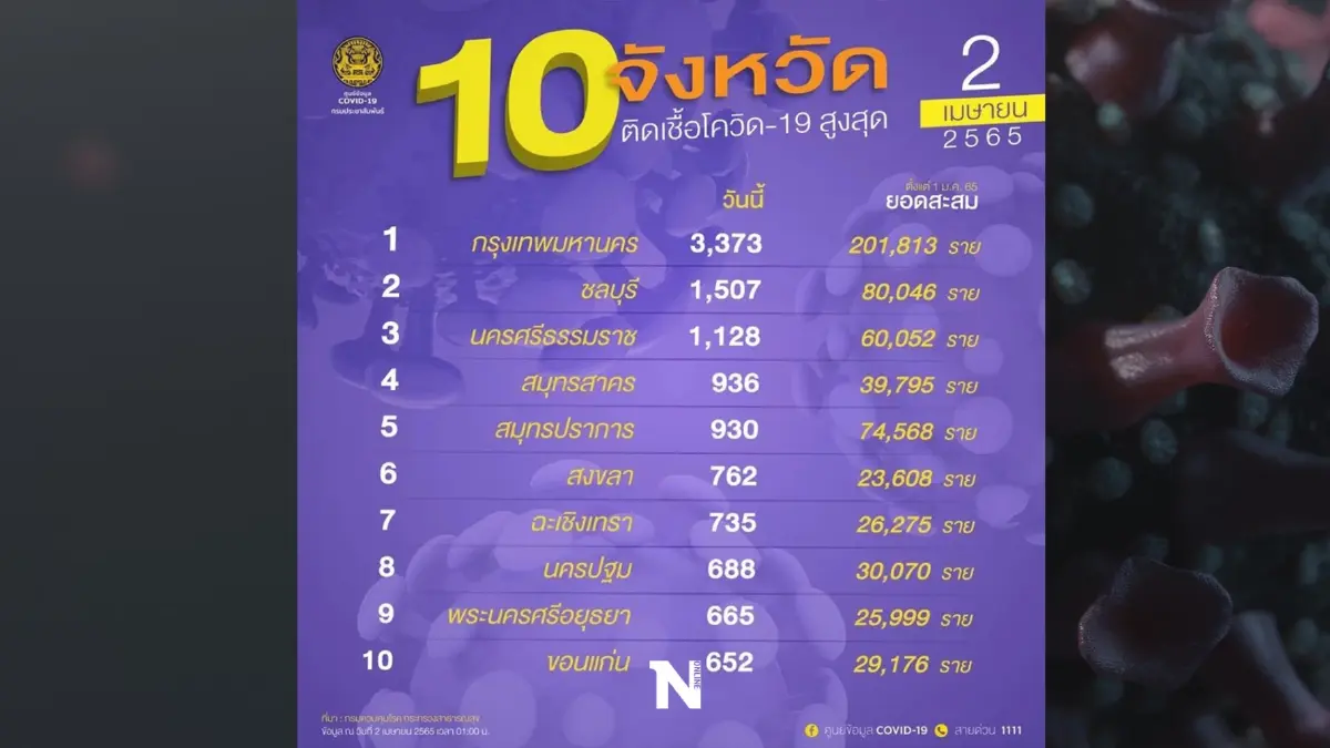อัปเดตโควิดวันนี้ ติดเชื้อรายใหม่เกินพันราย 3 จังหวัด กรุงเทพฯพุ่ง 3,373 ราย อัปเดตโควิดวันนี้ ติดเชื้อรายใหม่เกินพันราย 3 จังหวัด กรุงเทพฯพุ่ง 3,373 ราย