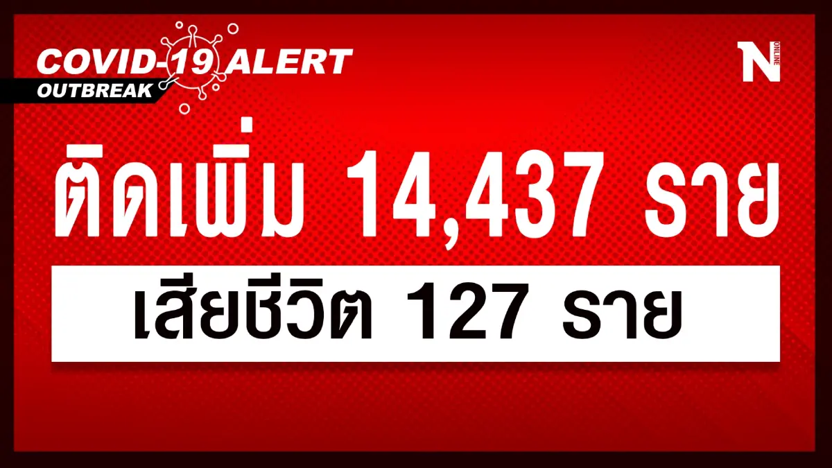สถานการณ์โควิด-19 วันนี้ เสียชีวิตยังสูงต่อเนื่อง 127 ผู้ติดเชื้อ 14,437 ราย สถานการณ์โควิด-19 วันนี้ เสียชีวิตยังสูงต่อเนื่อง 127 ผู้ติดเชื้อ 14,437 ราย