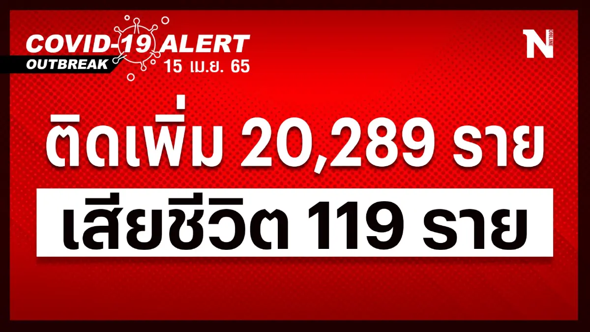 ศบค.เผยยอดโควิดวันนี้ติดเชื้อ 20,289 ราย เสียชีวิต 119 ราย ศบค.เผยยอดโควิดวันนี้ติดเชื้อ 20,289 ราย เสียชีวิต 119 ราย