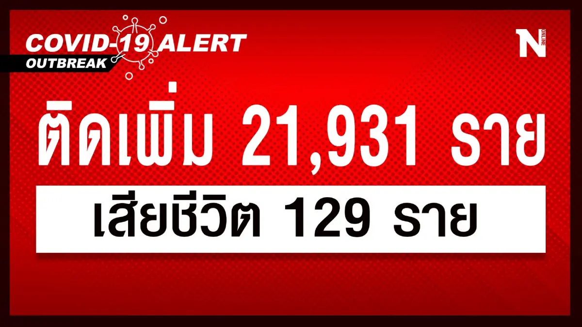 สถานการณ์โควิด-19 วันนี้ ยังทรงตัว ผู้ติดเชื้อใหม่ 21,931 เสียชีวิต 129 ราย สถานการณ์โควิด-19 วันนี้ ยังทรงตัว ผู้ติดเชื้อใหม่ 21,931 เสียชีวิต 129 ราย