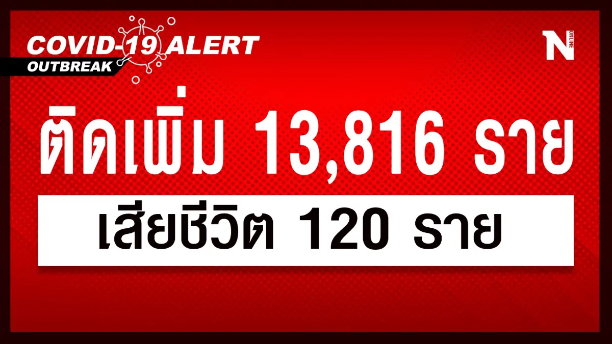 สถานการณ์โควิด-19 วันนี้ ดีขึ้นต่อเนื่อง ศบค. เผย ยอดผู้ติดเชื้อ 13,816 ราย สถานการณ์โควิด-19 วันนี้ ดีขึ้นต่อเนื่อง ศบค. เผย ยอดผู้ติดเชื้อ 13,816 ราย