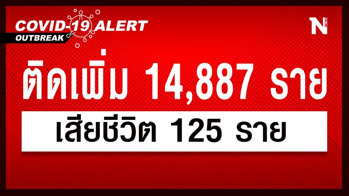 สถานการณ์โควิด-19 วันนี้ ยังทรงตัว ผู้ติดเชื้อใหม่ 14,887 เสียชีวิต 125 ราย