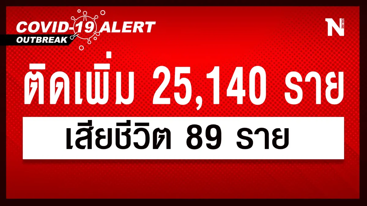 สถานการณ์โควิด-19 วันนี้ ศบค. เผย ผู้ติดเชื้อรายใหม่ 25,140 เสียชีวิต 89 ราย