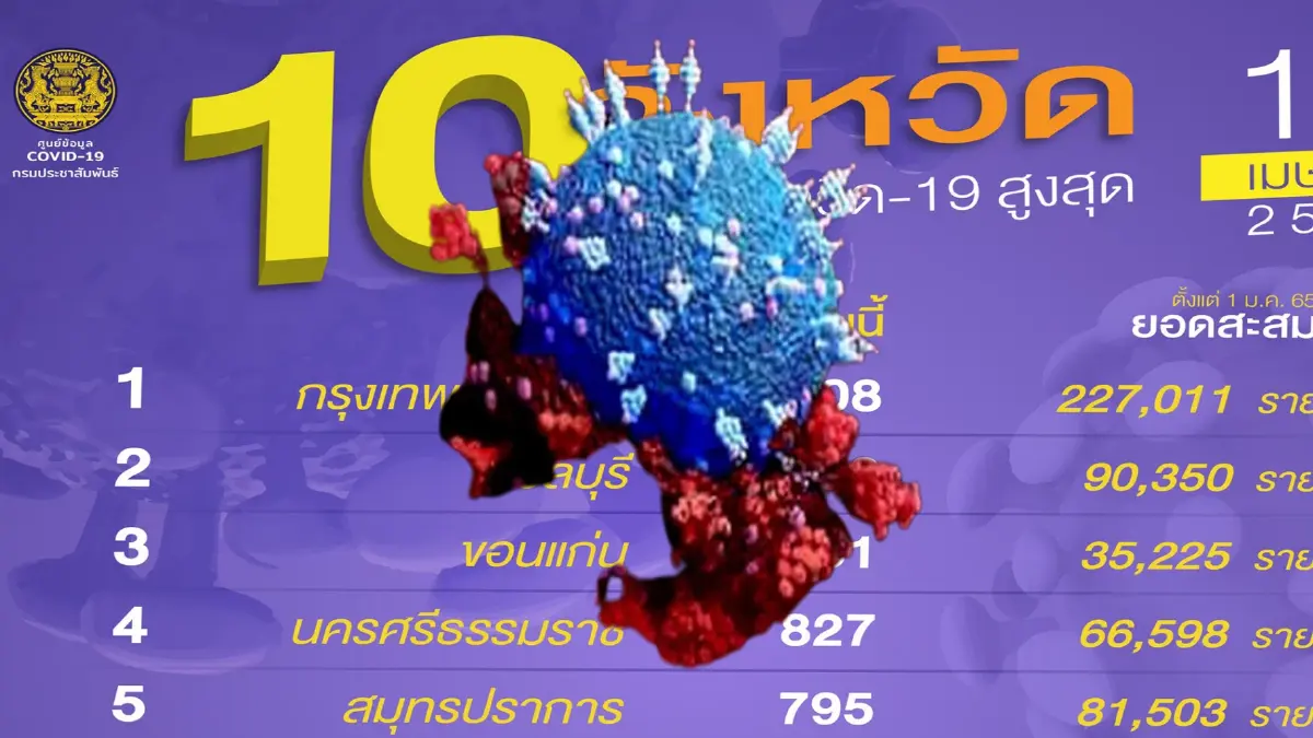 10 จังหวัดผู้ติดเชื้อโควิด-19 รายใหม่สูงสุด กทม. ยืนหนึ่ง 3,108 ราย 10 จังหวัดผู้ติดเชื้อโควิด-19 รายใหม่สูงสุด กทม. ยืนหนึ่ง 3,108 ราย