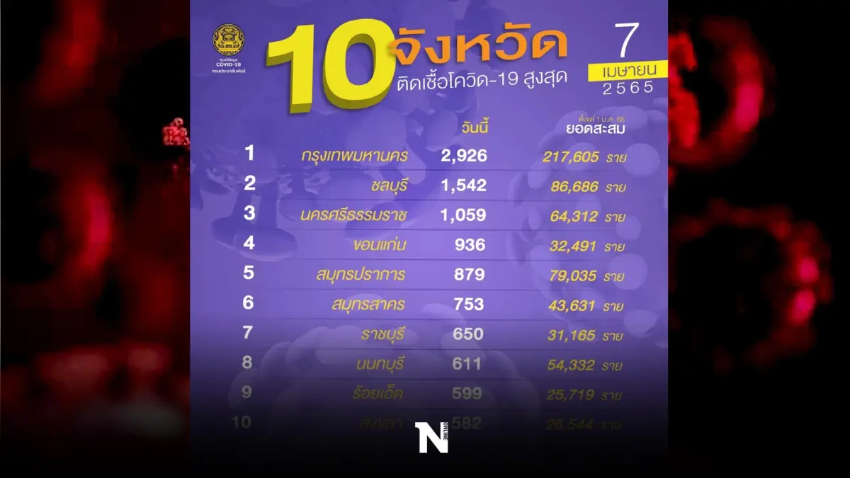 เฝ้าระวัง 10 จังหวัดติดเชื้อสูงสุด ล่าสุดในวันนี้ กทม.ยังพุ่ง 2,926 เฝ้าระวัง 10 จังหวัดติดเชื้อสูงสุด ล่าสุดในวันนี้ กทม.ยังพุ่ง 2,926
