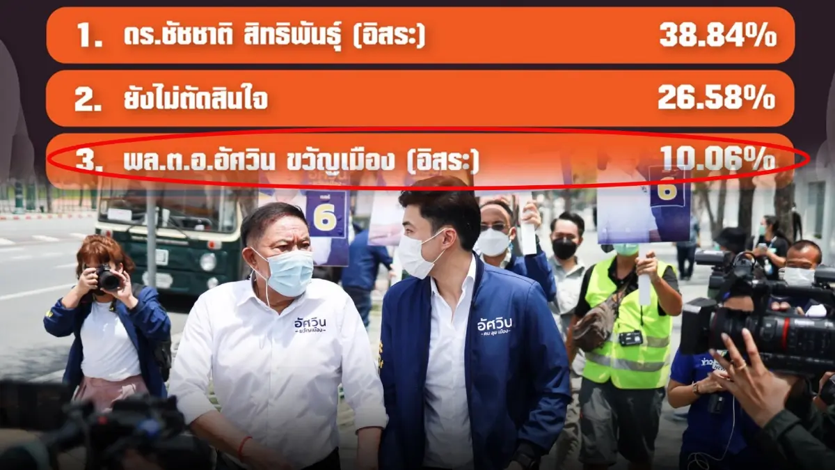 "อัศวิน" พอใจผลโพล"เลือกตั้งผู้ว่ากทม65" เผยอีกไม่นานจะขึ้นแท่นยืนหนึ่ง "อัศวิน" พอใจผลโพล"เลือกตั้งผู้ว่ากทม65" เผยอีกไม่นานจะขึ้นแท่นยืนหนึ่ง