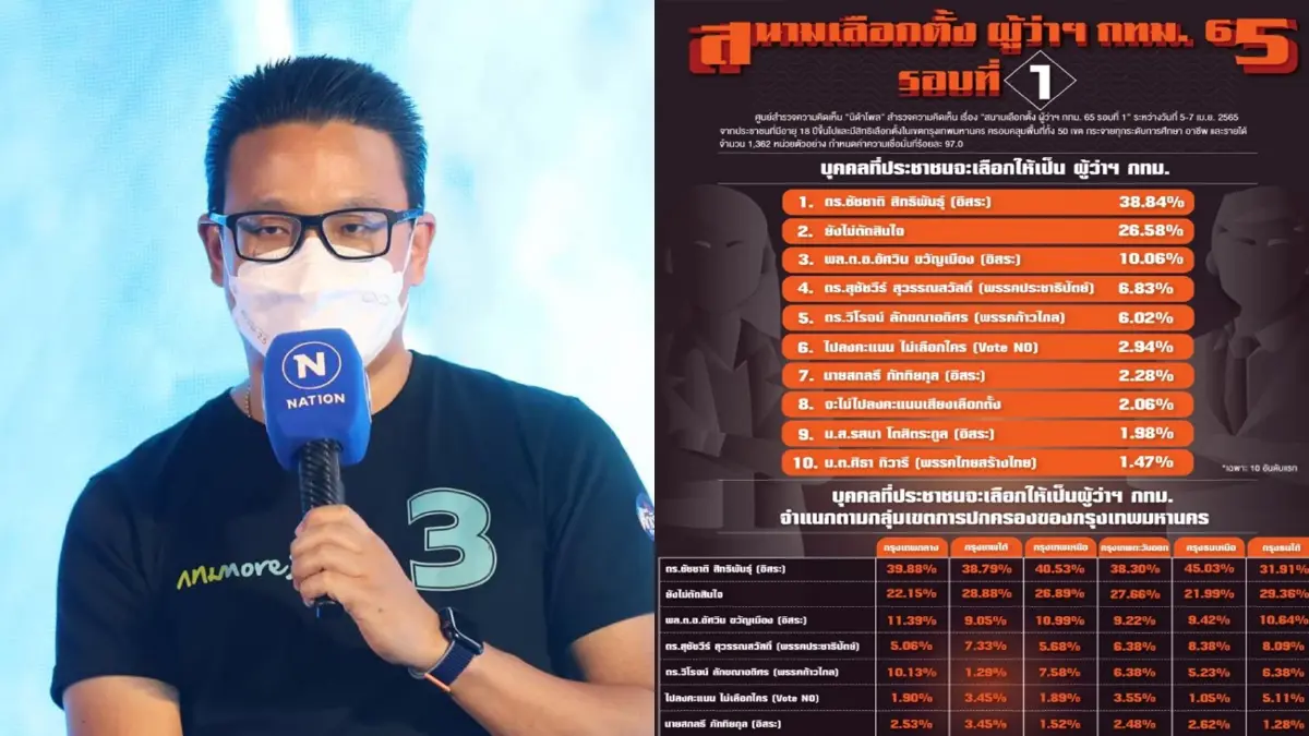 สกลธี ไม่กังวลผลโพล ระบุ ใช้จุดเด่นอายุน้อยขอโอกาสทำกรุงเทพฯดีกว่านี้ สกลธี ไม่กังวลผลโพล ระบุ ใช้จุดเด่นอายุน้อยขอโอกาสทำกรุงเทพฯดีกว่านี้