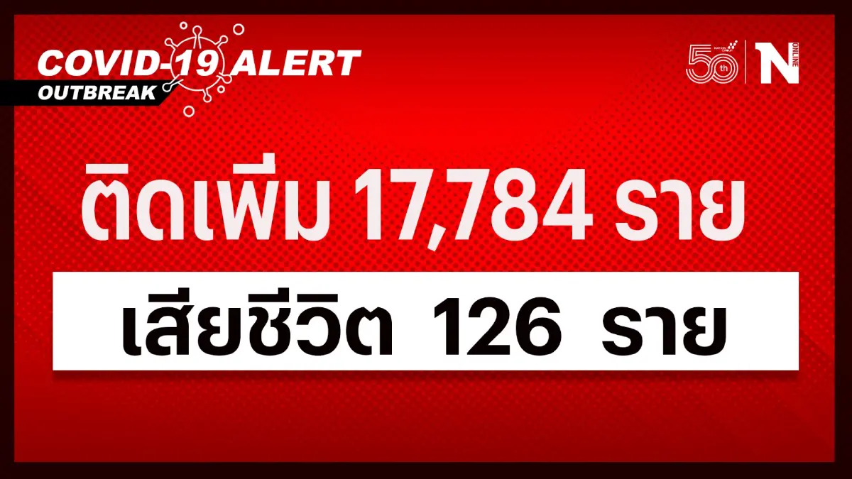 สถานการณ์โควิด-19 วันนี้ พบ ผู้ติดเชื้อรายใหม่ 17,784 เสียชีวิต 126 ราย สถานการณ์โควิด-19 วันนี้ พบ ผู้ติดเชื้อรายใหม่ 17,784 เสียชีวิต 126 ราย