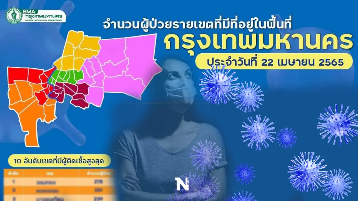 กทม. ยืนหนึ่งโควิดสูงสุด 3,562 ราย จับตา "เขตจอมทอง" พบผู้ป่วย 278 ราย กทม. ยืนหนึ่งโควิดสูงสุด 3,562 ราย จับตา "เขตจอมทอง" พบผู้ป่วย 278 ราย