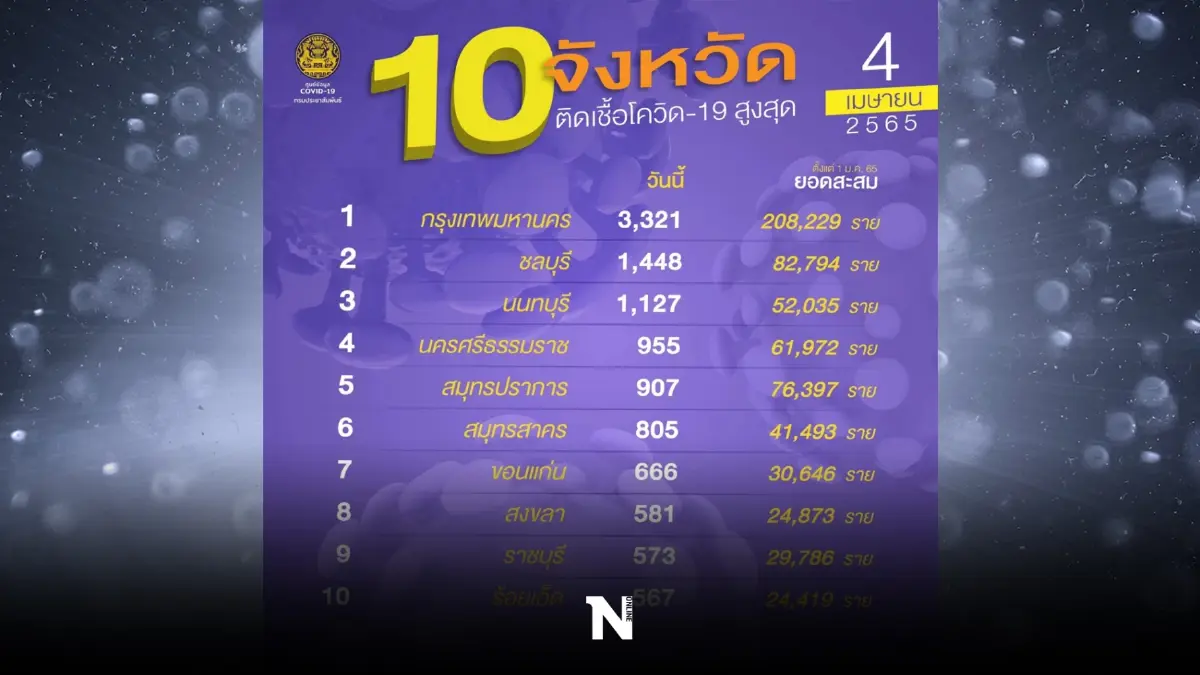 10 จังหวัดติดเชื้อสูงสุด กทม. ครองแชมป์ ยอด3,321 ราย 10 จังหวัดติดเชื้อสูงสุด กทม. ครองแชมป์ ยอด3,321 ราย