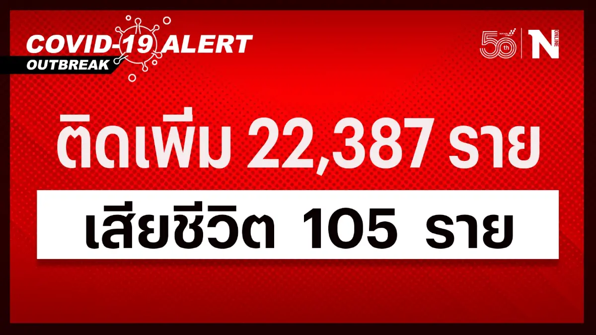 สถานการณ์โควิด-19 วันนี้ ผู้เสียชีวิตยังเกินร้อย ผู้ติดเชื้อใหม่ลดลง สถานการณ์โควิด-19 วันนี้ ผู้เสียชีวิตยังเกินร้อย ผู้ติดเชื้อใหม่ลดลง
