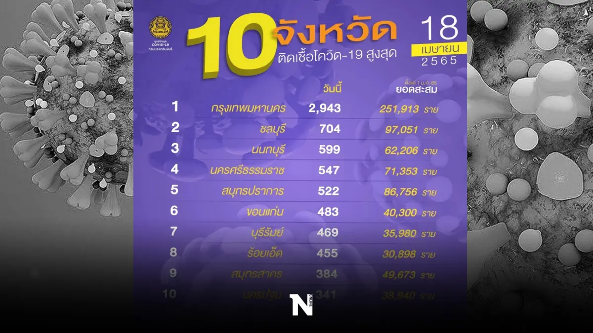 เช็กรายชื่อ 10 จังหวัดที่มีผู้ติดเชื้อรายใหม่สูงสุด กทม.นำลิ่ว 2,943 ราย