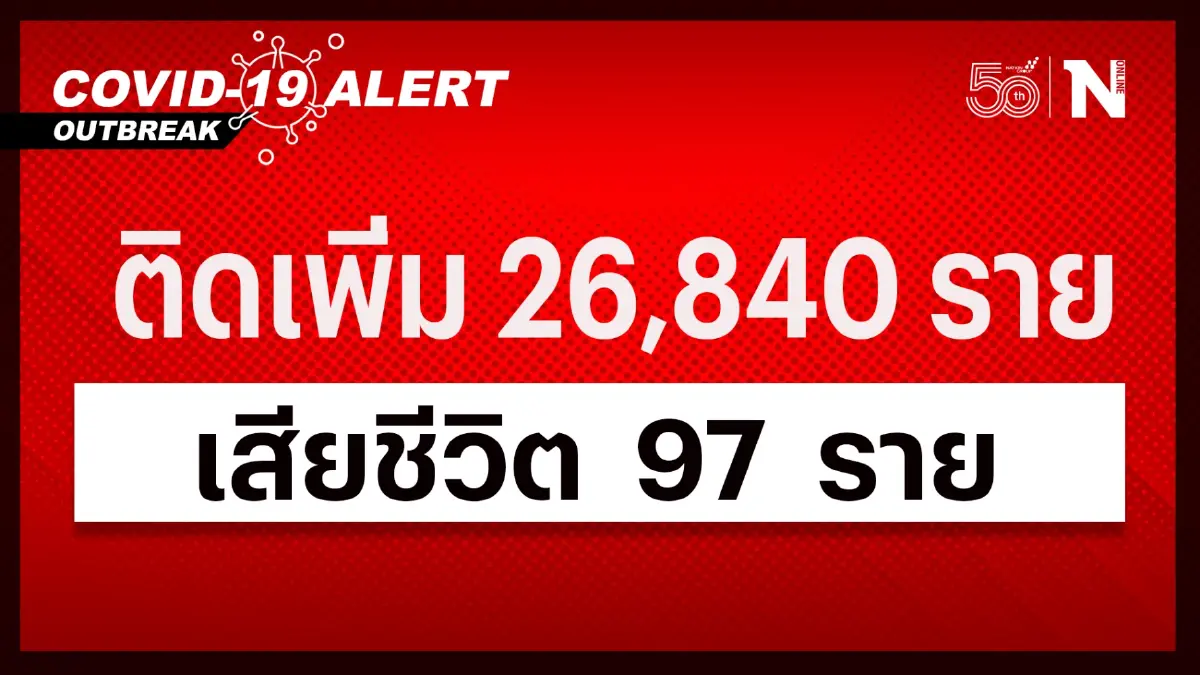 สถานการณ์โควิดวันนี้ยังน่าเป็นห่วง เสียชีวิต 97 ติดเชื้อเพิ่ม 26,840 ราย
