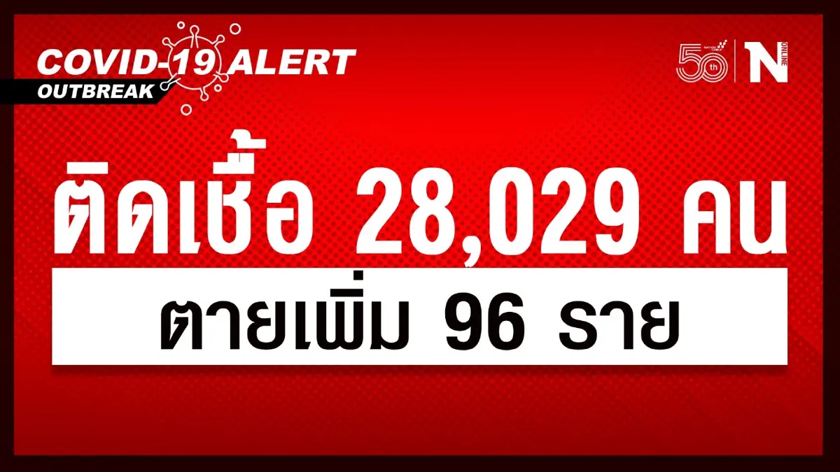 ศบค.พบผู้ติดเชื้อไวรัส "โควิด" รายใหม่ 28,029 คน ตายเพิ่ม 96 ราย ศบค.พบผู้ติดเชื้อไวรัส "โควิด" รายใหม่ 28,029 คน ตายเพิ่ม 96 ราย