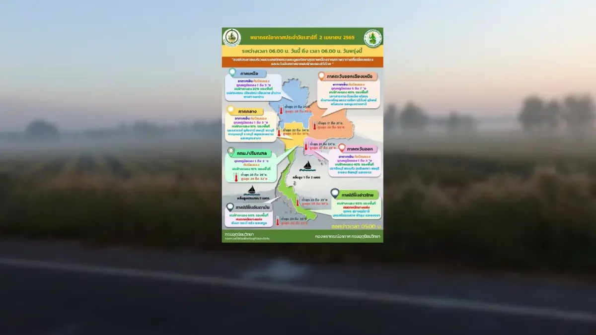สภาพอากาศวันนี้ "ไทยตอนบน" อากาศเย็นลง "อีสาน" อุณหภูมิลด 5-7 องศาฯ สภาพอากาศวันนี้ "ไทยตอนบน" อากาศเย็นลง "อีสาน" อุณหภูมิลด 5-7 องศาฯ