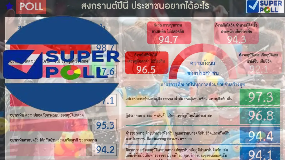 ซูเปอร์โพล เผย สงกรานต์ปีนี้ ปชช.อยากเห็นเศรษฐกิจดี มีเงินในกระเป๋ามากขึ้น