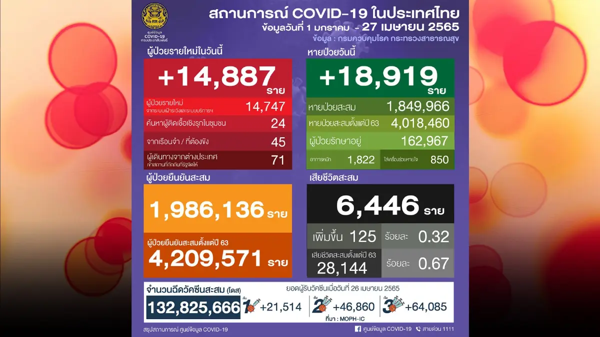 10 จังหวัดติดเชื้อสูงสุด วันนี้กทม.สูงสุด 3,292 ราย 10 จังหวัดติดเชื้อสูงสุด วันนี้กทม.สูงสุด 3,292 ราย