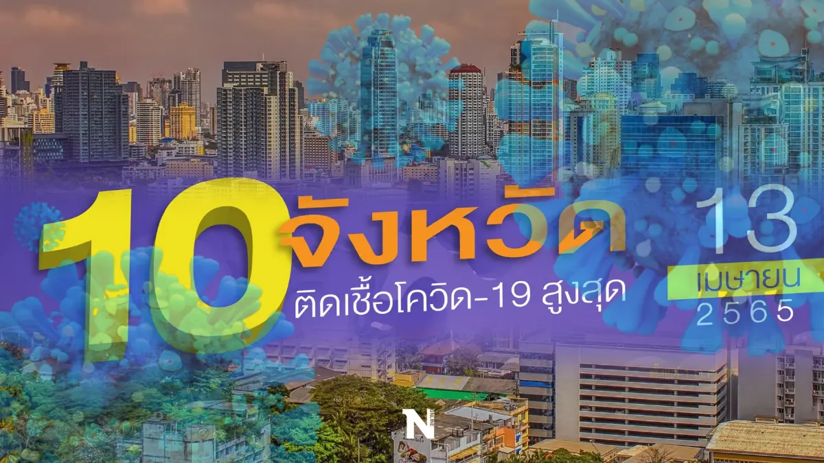 10 จังหวัด ติดเชื้อโควิด รายใหม่สูงสุด กทม.ยืนหนึ่ง 2,932 ราย