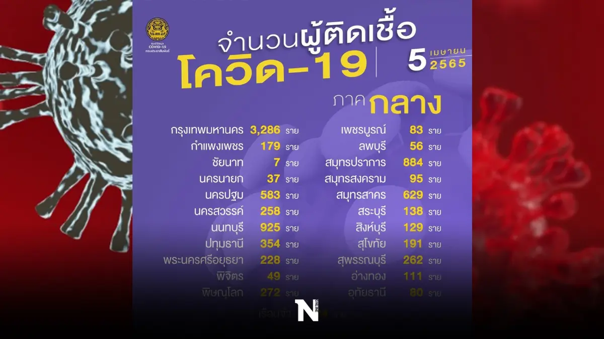 10 จังหวัดติดเชื้อสูงสุด ในวันนี้ กทม.นำโด่ง 3,286 ราย 10 จังหวัดติดเชื้อสูงสุด ในวันนี้ กทม.นำโด่ง 3,286 ราย