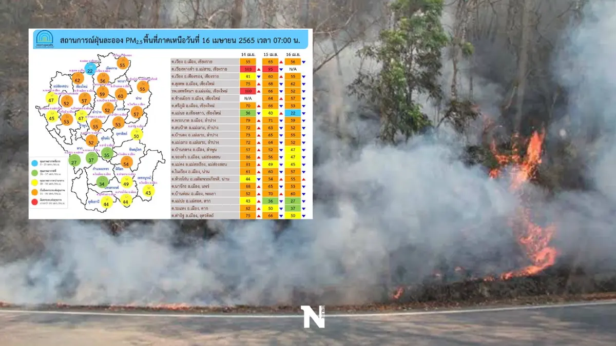 ภาคเหนือ 8 จังหวัด PM 2.5 สูงเกินค่ามาตรฐาน เตือนงดกิจกรรมในพื้นที่โล่ง ภาคเหนือ 8 จังหวัด PM 2.5 สูงเกินค่ามาตรฐาน เตือนงดกิจกรรมในพื้นที่โล่ง