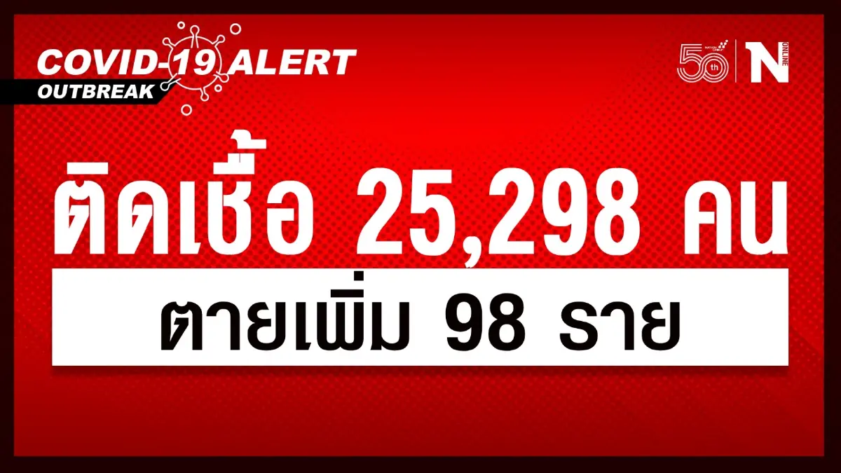 ศบค.พบผู้ติดเชื้อไวรัส "โควิด" รายใหม่ 25,298 คน เสียชีวิตเพิ่ม 98 ราย ศบค.พบผู้ติดเชื้อไวรัส "โควิด" รายใหม่ 25,298 คน เสียชีวิตเพิ่ม 98 ราย