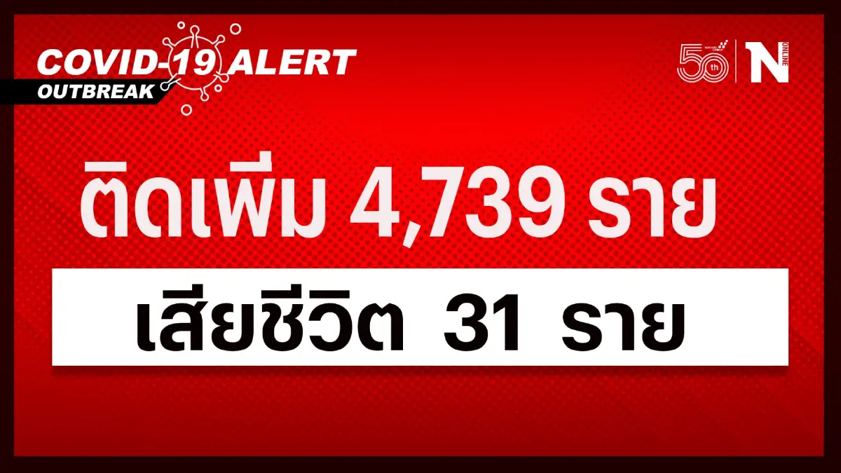 สถานการณ์โควิด-19 วันนี้ ผู้ติดเชื้อรายใหม่รวม 4,739 เสียชีวิต 31 ราย สถานการณ์โควิด-19 วันนี้ ผู้ติดเชื้อรายใหม่รวม 4,739 เสียชีวิต 31 ราย