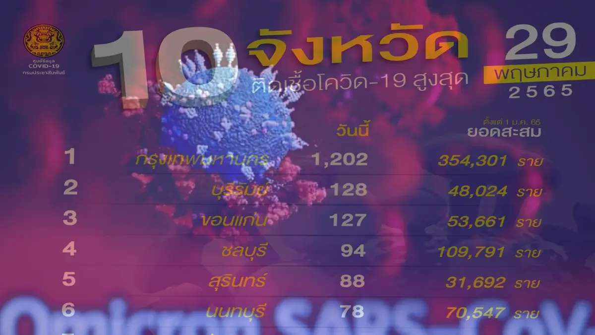 กทม.ยอดลด แต่ยังยืนหนึ่ง 10 อันดับสูงสุด 1,202 จับตา ขอนแก่น วันเดียว 127 ราย