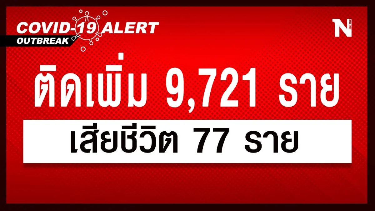สถานการณ์โควิด-19 วันนี้ ยอดผู้ติดเชื้อรายใหม่ รวม 9,721 เสียชีวิต 77 ราย สถานการณ์โควิด-19 วันนี้ ยอดผู้ติดเชื้อรายใหม่ รวม 9,721 เสียชีวิต 77 ราย