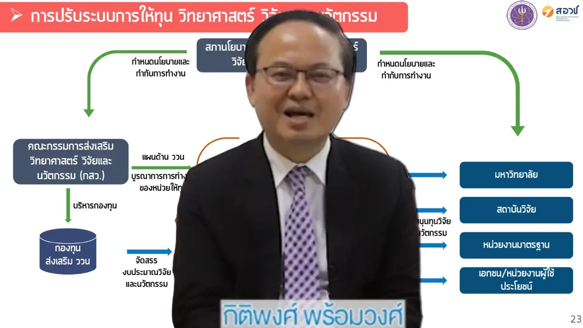 3 ปี สอวช.งานเด่น เสริมพลังขับเคลื่อนเศรษฐกิจไทย 3 ปี สอวช.งานเด่น เสริมพลังขับเคลื่อนเศรษฐกิจไทย