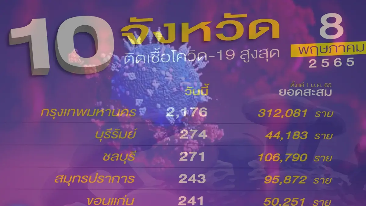 10 จังหวัดที่ติดเชื้อโควิด-19 สูงสุด อีสาน-ปริมณฑล ยัง Top 10 กทม.อันดับ 1 10 จังหวัดที่ติดเชื้อโควิด-19 สูงสุด อีสาน-ปริมณฑล ยัง Top 10 กทม.อันดับ 1