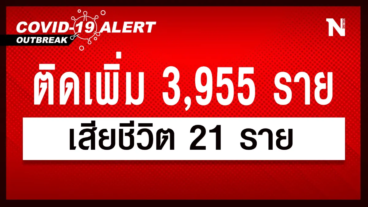 สถานการณ์โควิด-19 วันนี้ พบผู้ติดเชื้อรายใหม่รวม 3,955 เสียชีวิต 21 ราย สถานการณ์โควิด-19 วันนี้ พบผู้ติดเชื้อรายใหม่รวม 3,955 เสียชีวิต 21 ราย