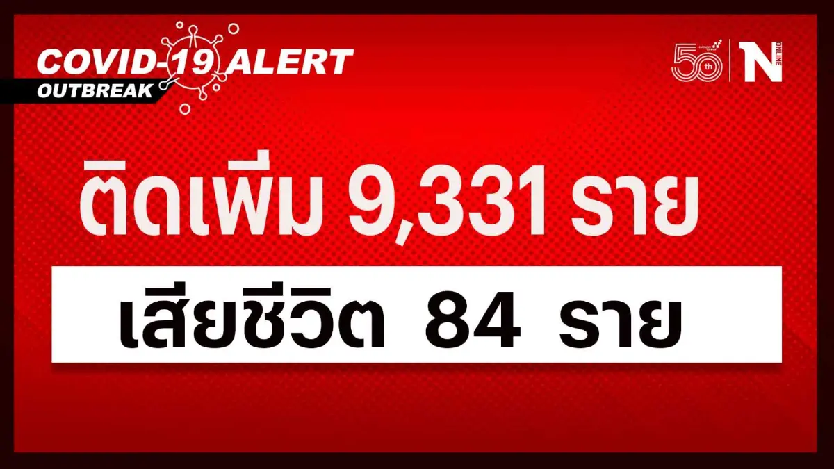 สถานการณ์โควิด-19 วันนี้ ยอดลดลงต่อเนื่อง ผู้ติดเชื้อรายใหม่ 9,331 ราย สถานการณ์โควิด-19 วันนี้ ยอดลดลงต่อเนื่อง ผู้ติดเชื้อรายใหม่ 9,331 ราย