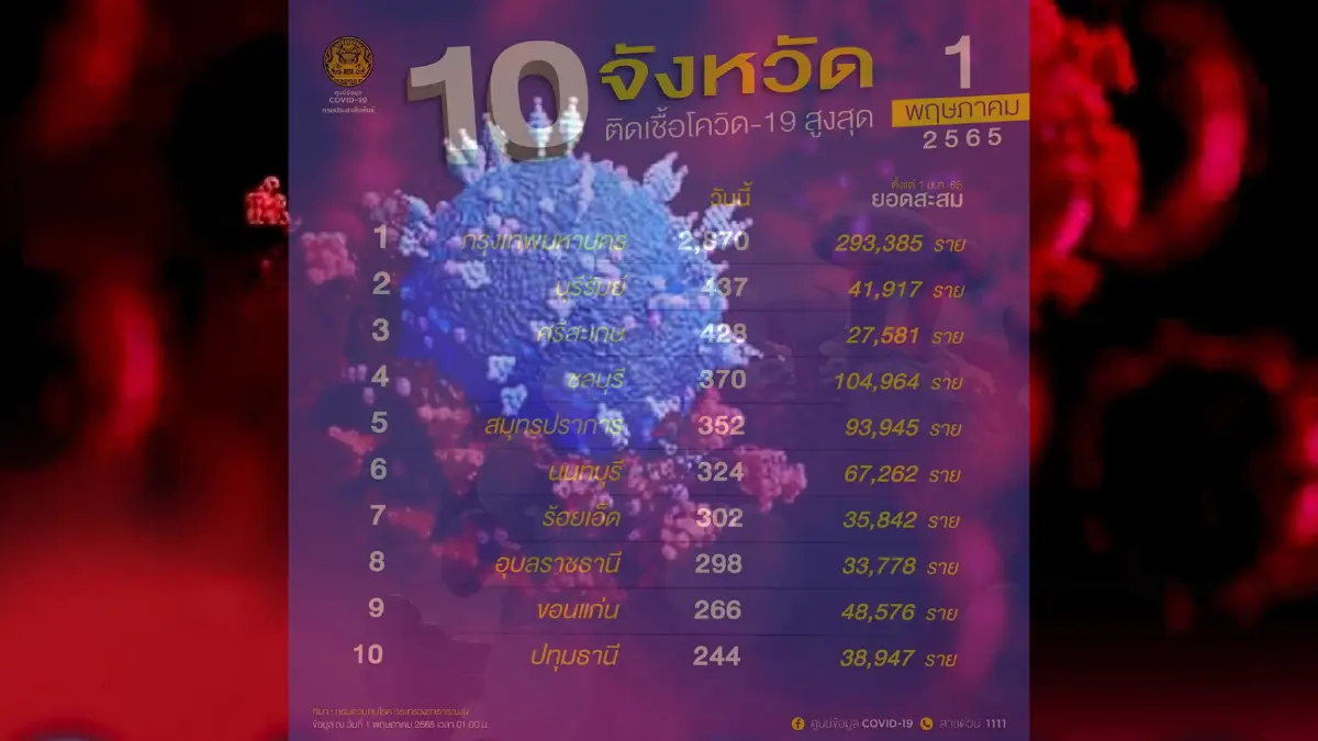 กรุงเทพมหานคร ยังยืนหนึ่ง ผู้ติดเชื้อสูงสุด จำนวน 2,870 อันดับ 2 ห่างนับพัน กรุงเทพมหานคร ยังยืนหนึ่ง ผู้ติดเชื้อสูงสุด จำนวน 2,870 อันดับ 2 ห่างนับพัน