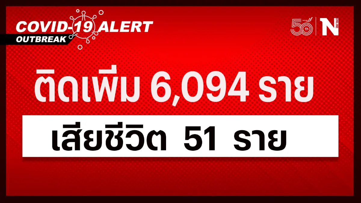 สถานการณ์โควิด-19 วันนี้ทรงตัว ศบค. เผย ยอดผู้ติดเชื้อรายใหม่ 6,094 ราย สถานการณ์โควิด-19 วันนี้ทรงตัว ศบค. เผย ยอดผู้ติดเชื้อรายใหม่ 6,094 ราย