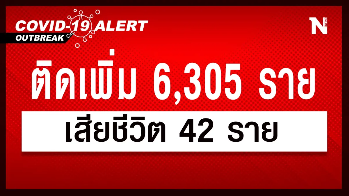 สถานการณ์โควิด-19 วันนี้ ยอดผู้ติดเชื้อรายใหม่ 6,305 เสียชีวิต 42 ราย สถานการณ์โควิด-19 วันนี้ ยอดผู้ติดเชื้อรายใหม่ 6,305 เสียชีวิต 42 ราย