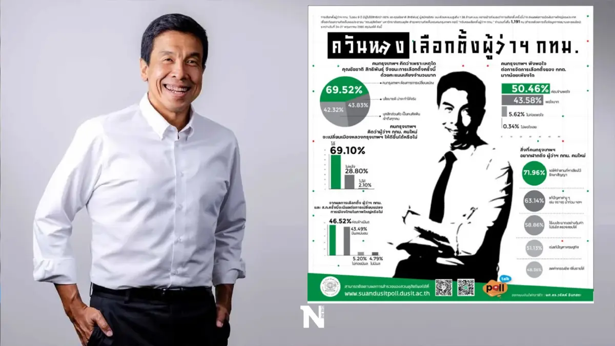 โพลชี้ ชัชชาติชนะเลือกตั้ง เหตุคนกรุงอยากเปลี่ยน มั่นใจนโยบายดี ทำได้จริง