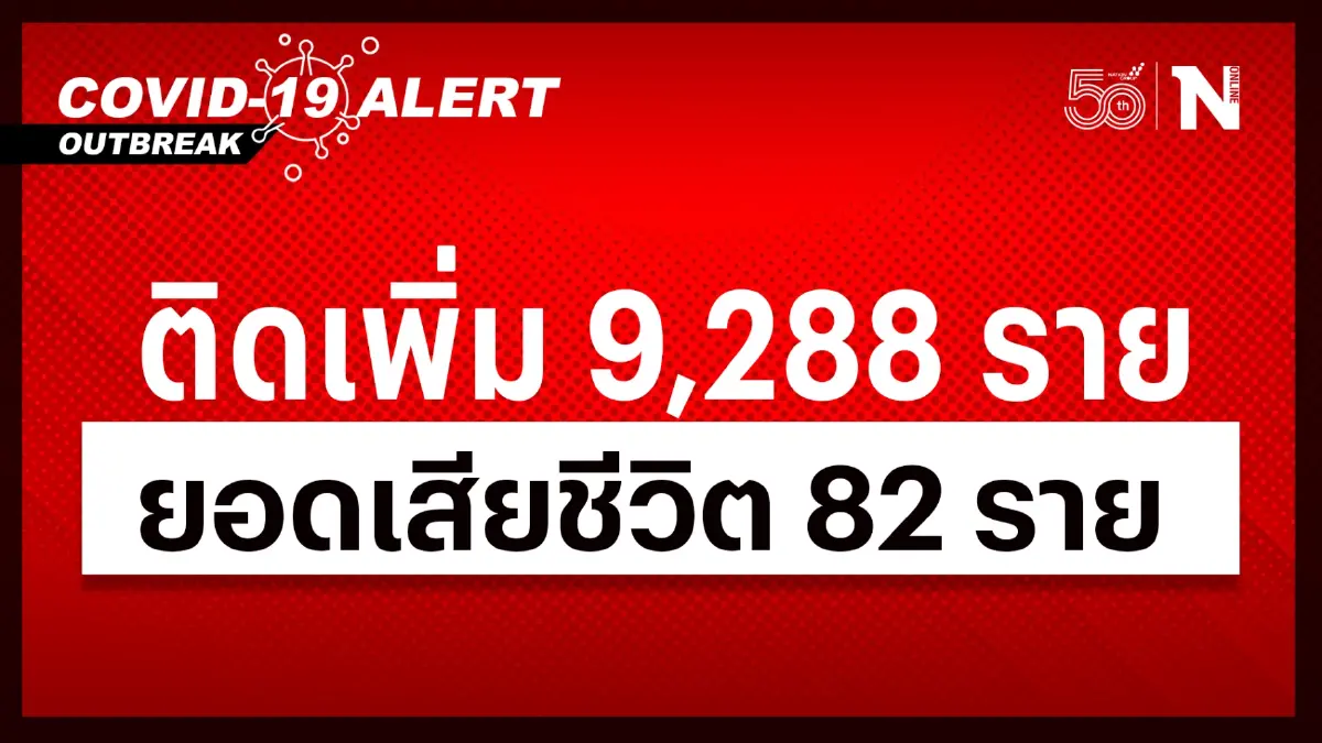 ศบค.เผยโควิดวันนี้สถานการณ์ดีขึ้น ติดเชื้อเพิ่ม 9,288 ราย เสียชีวิต 82 ราย ศบค.เผยโควิดวันนี้สถานการณ์ดีขึ้น ติดเชื้อเพิ่ม 9,288 ราย เสียชีวิต 82 ราย